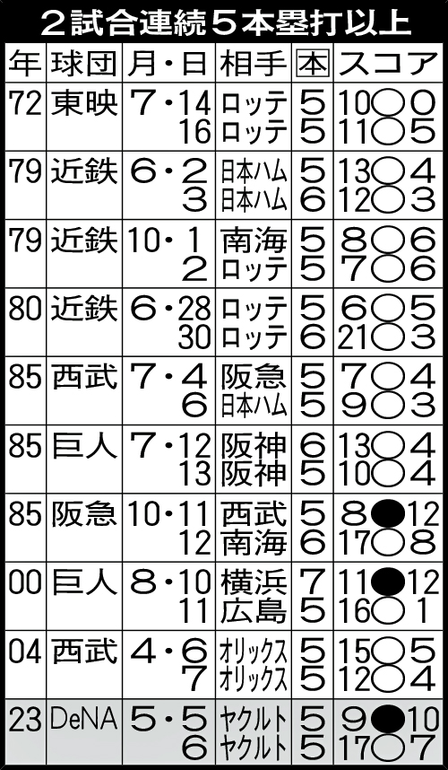 2試合連続5本塁打以上