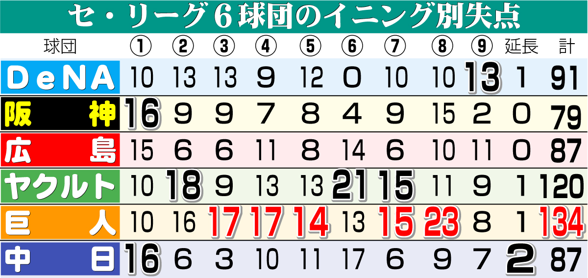 【イラスト】セ・リーグ6球団のイニング別失点
