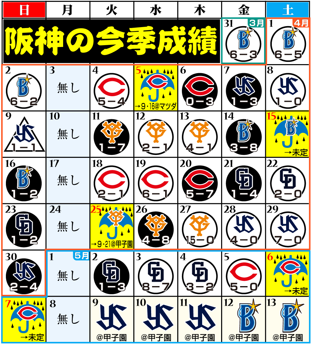 【イラスト】阪神の今シーズン成績