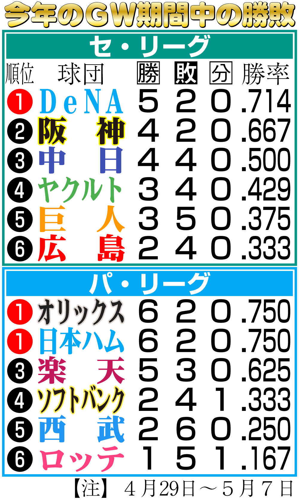 【イラスト】今年のＧＷ期間中の勝敗表