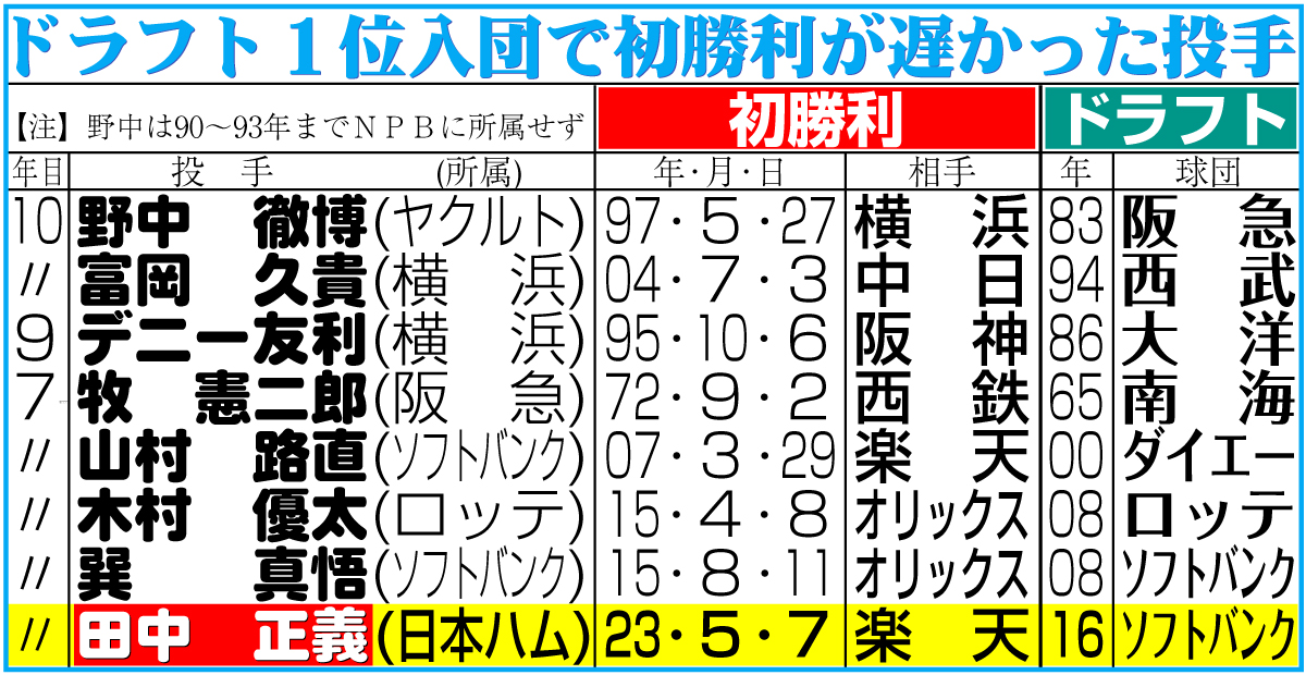 【イラスト】ドラフト1位入団で初勝利が遅かった投手