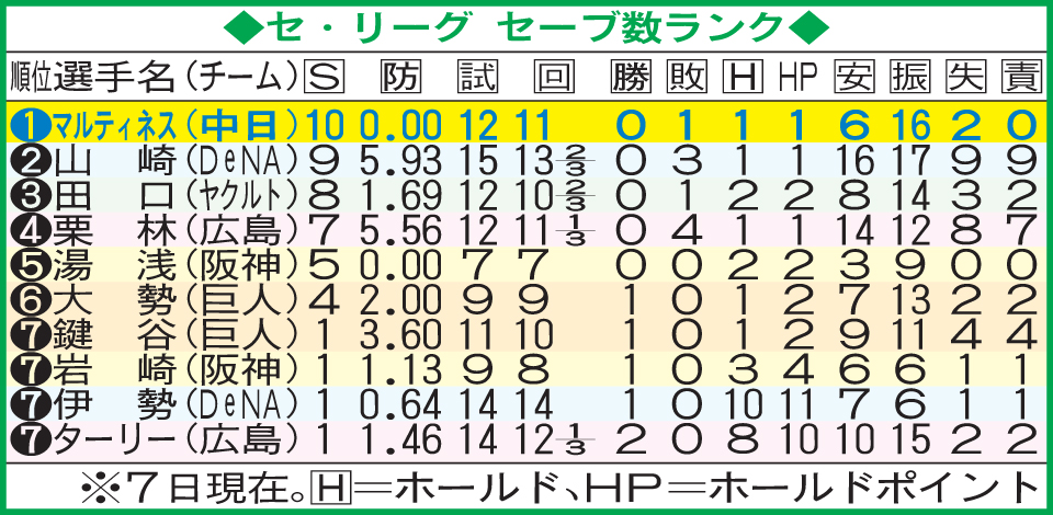 セ・リーグ　セーブ数ランク