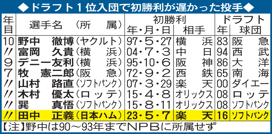 ドラフト1位入団投手で初勝利が遅かった投手