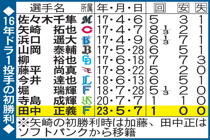 16年ドラフト1位投手の初勝利