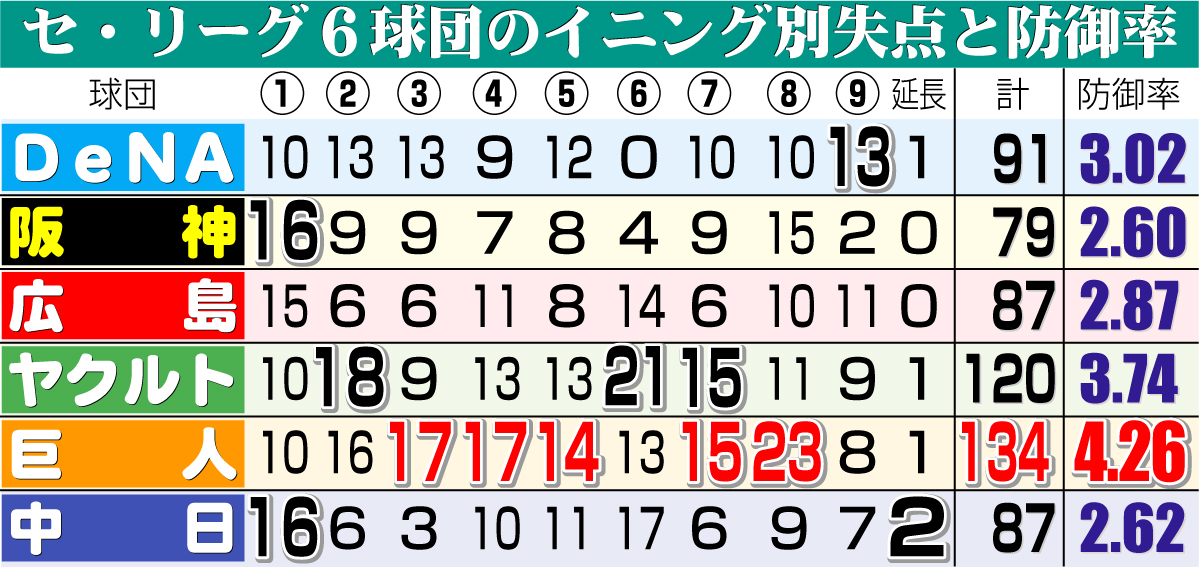 【イラスト】セ・リーグ6球団のイニング別失点と防御率
