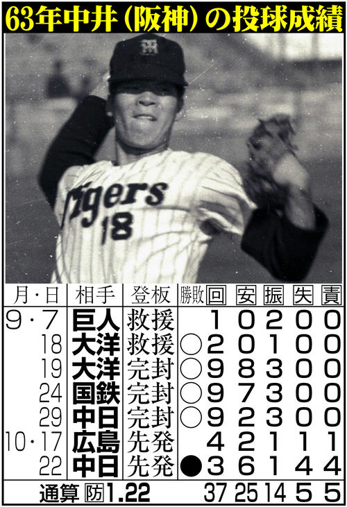 阪神】村上頌樹60年ぶり快挙！6回無失点で開幕後31イニング連続無失点