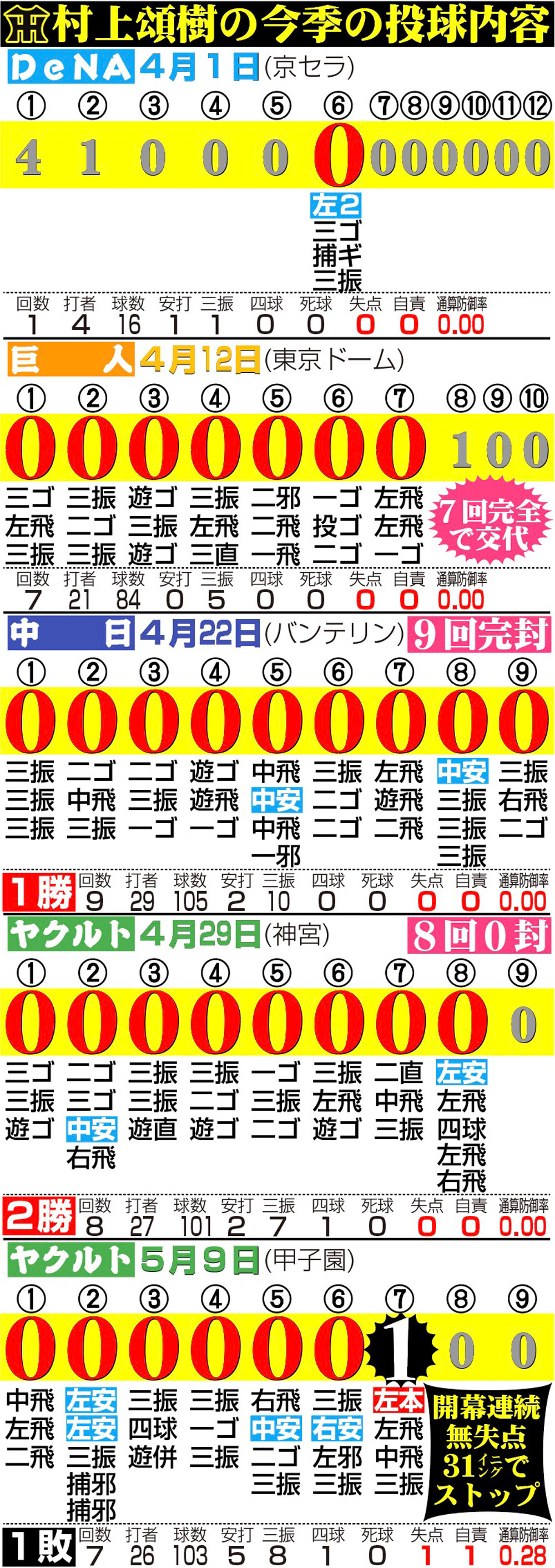 【イラスト】村上頌樹の今季の投球内容