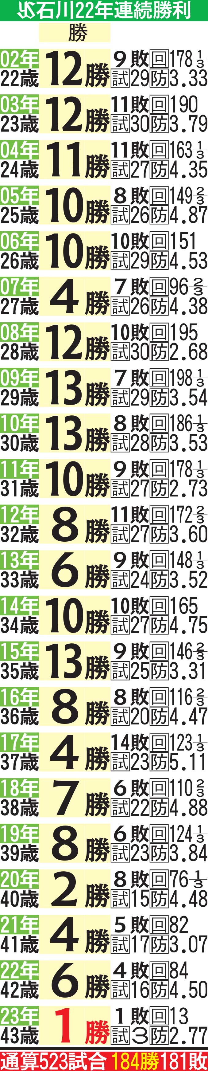 ヤクルト石川22年連続勝利