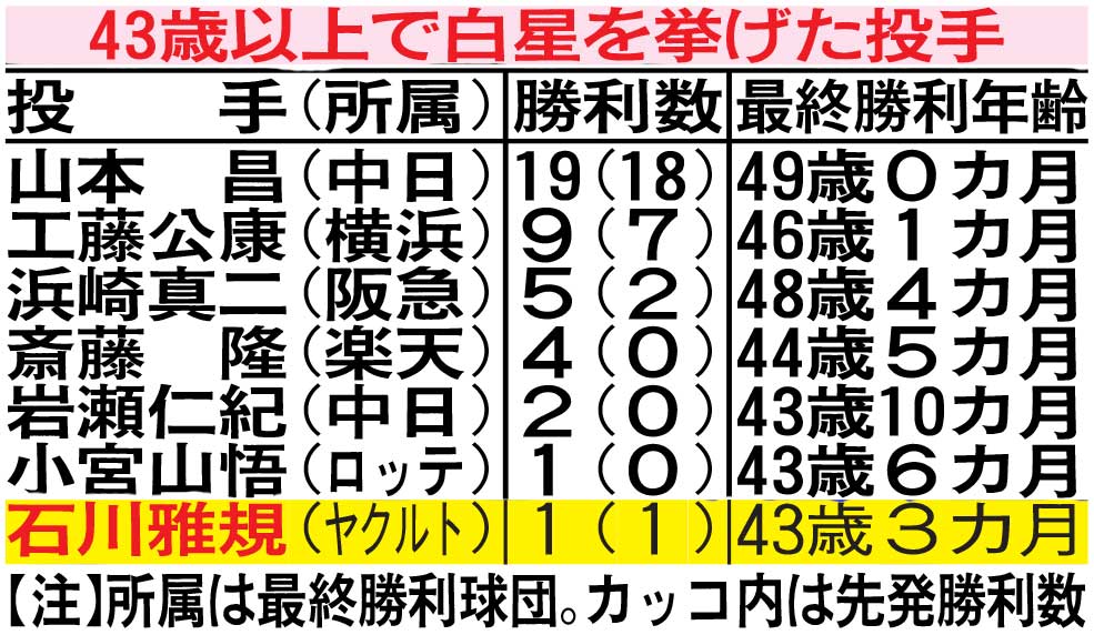43歳以上で白星を挙げた投手
