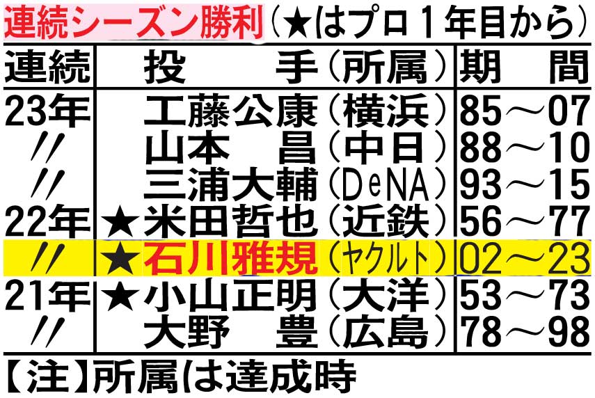 連続シーズン勝利