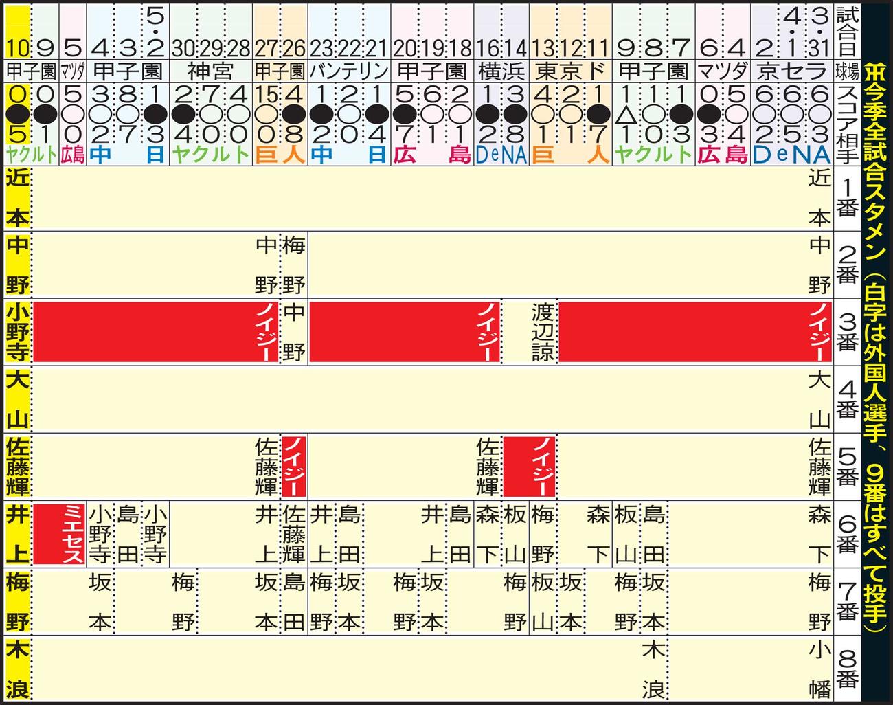 阪神の今季全試合スタメン