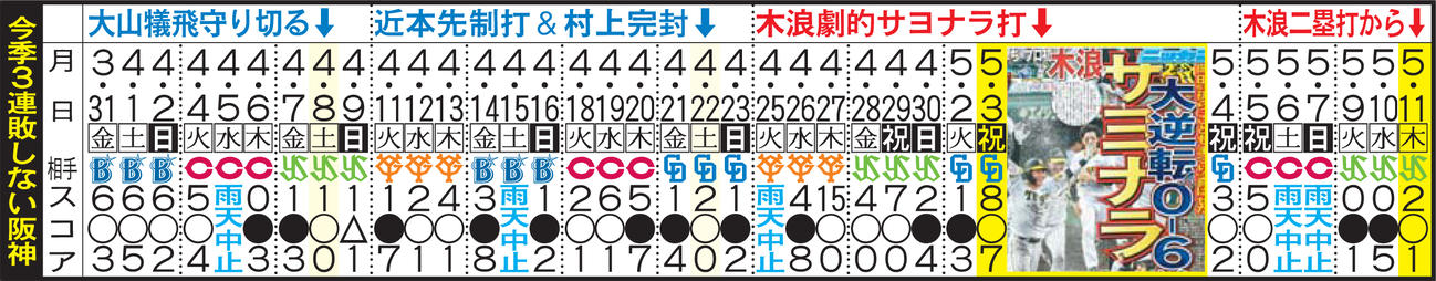 今季３連敗しない阪神