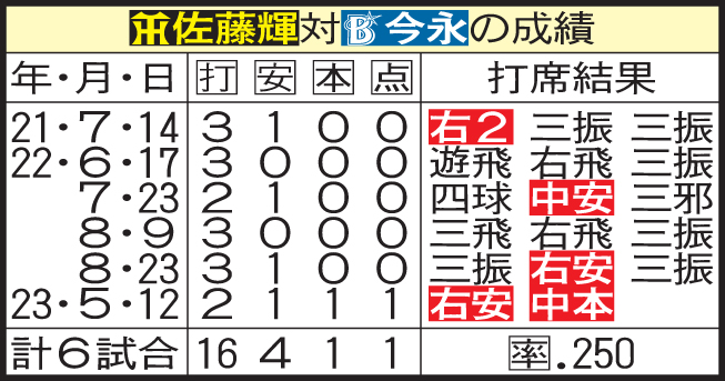 阪神佐藤輝とDeNA今永の対戦成績