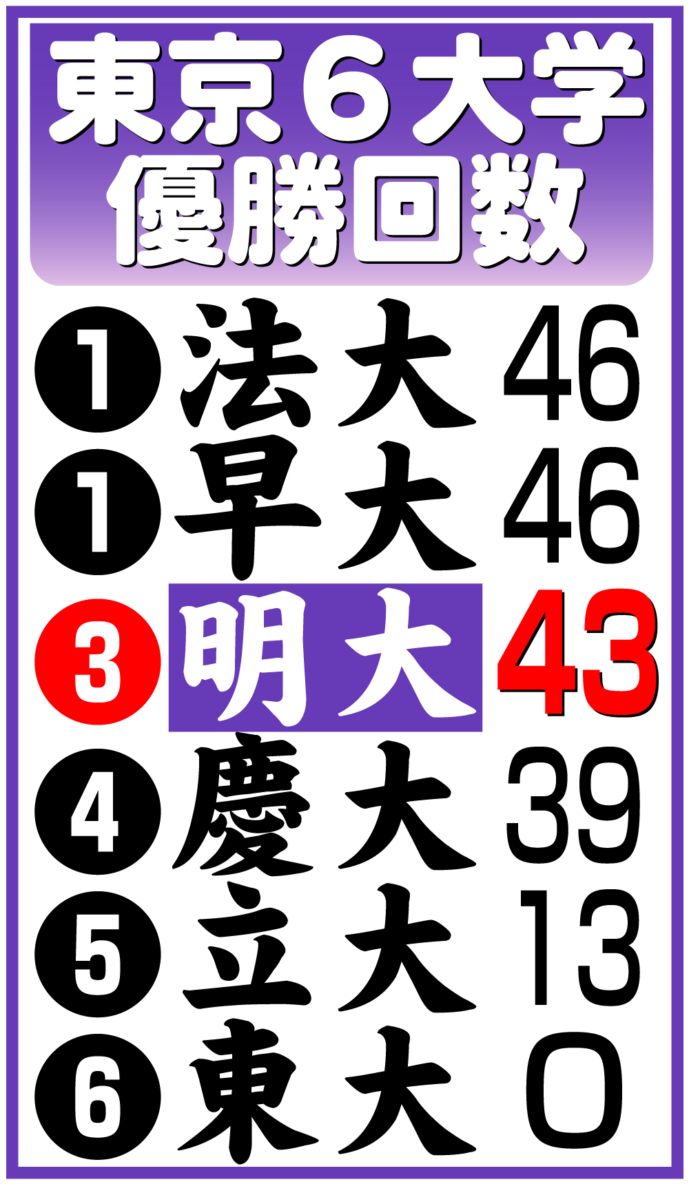 【イラスト】東京６大学優勝回数