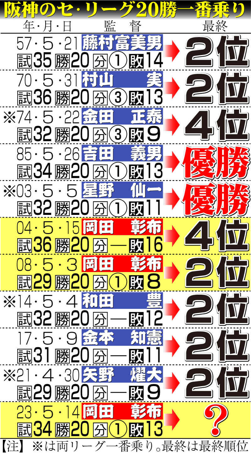 【イラスト】阪神のセ・リーグ20勝一番乗り