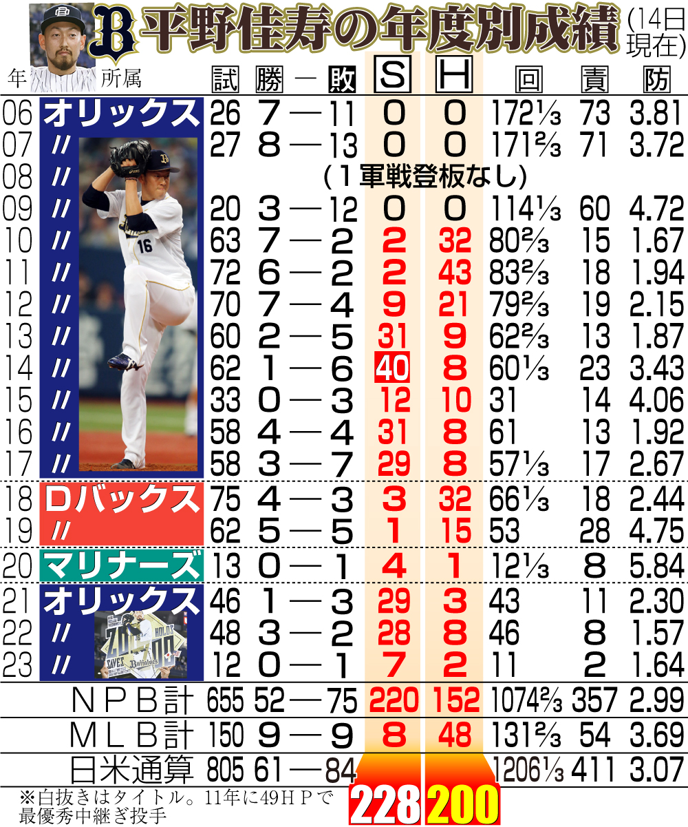【イラスト】平野佳寿の年度別成績