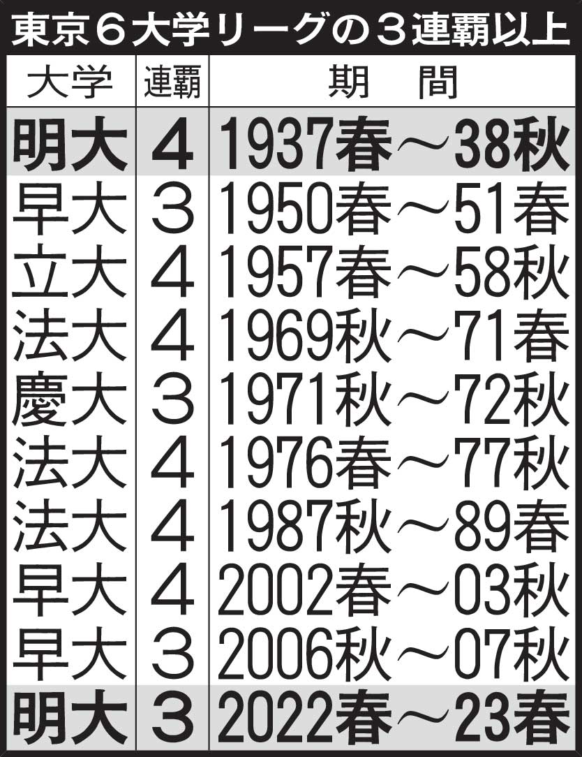 東京6大学リーグの3連覇以上