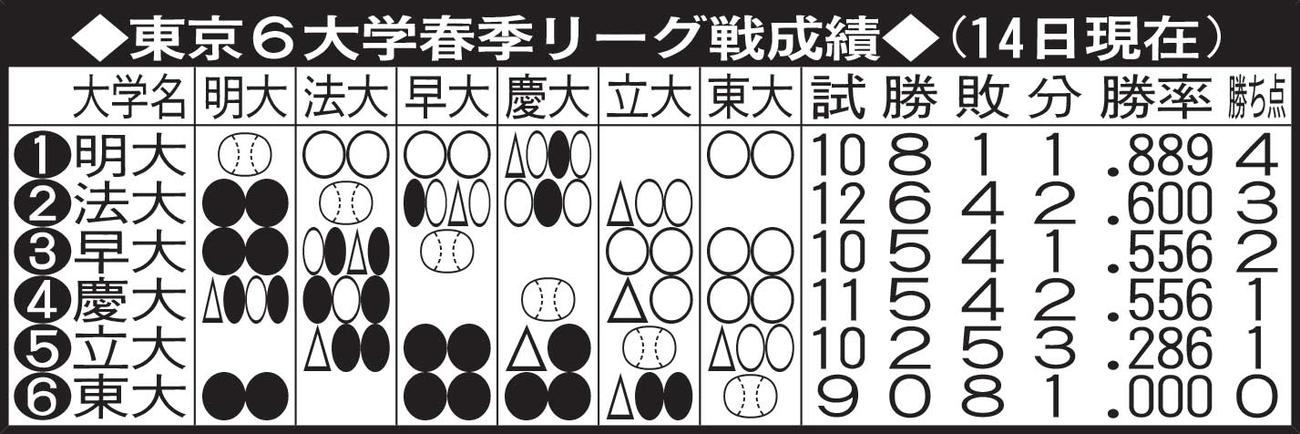 東京6大学春季リーグ戦成績
