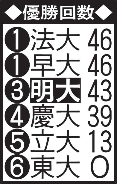 優勝回数