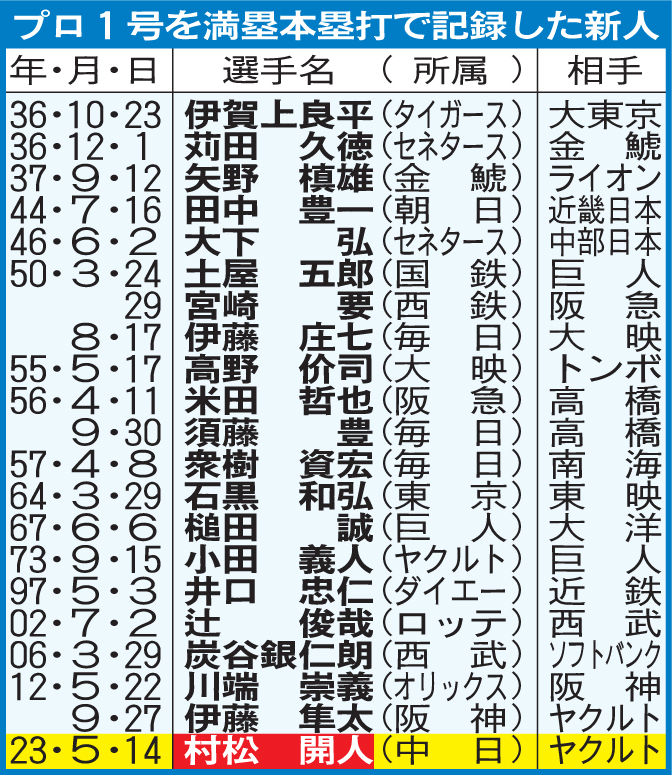 プロ1号を満塁本塁打で記録した新人