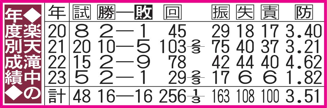 楽天滝中の年度別成績