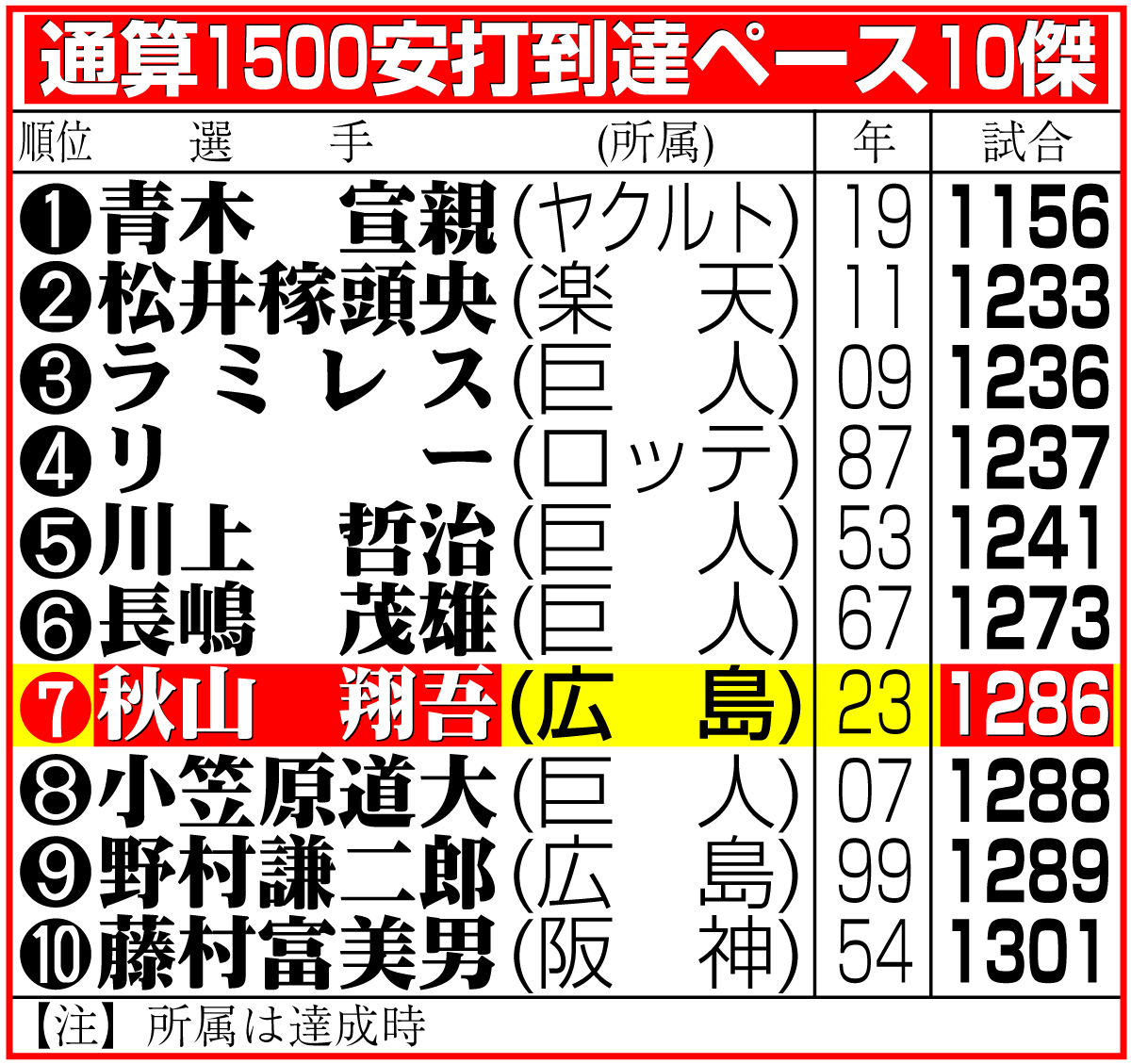 【イラスト】1500安打到達ペース10傑