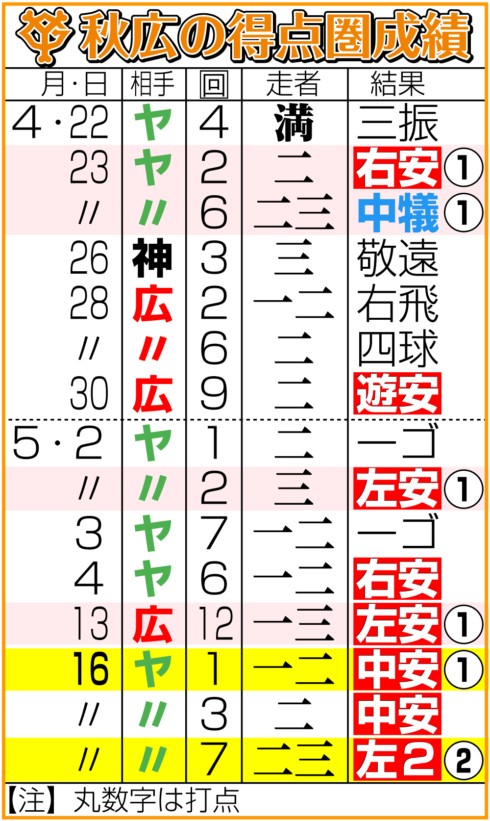 【イラスト】秋広の得点圏成績