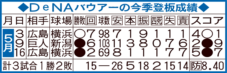 DeNAバウアーの今季登板成績