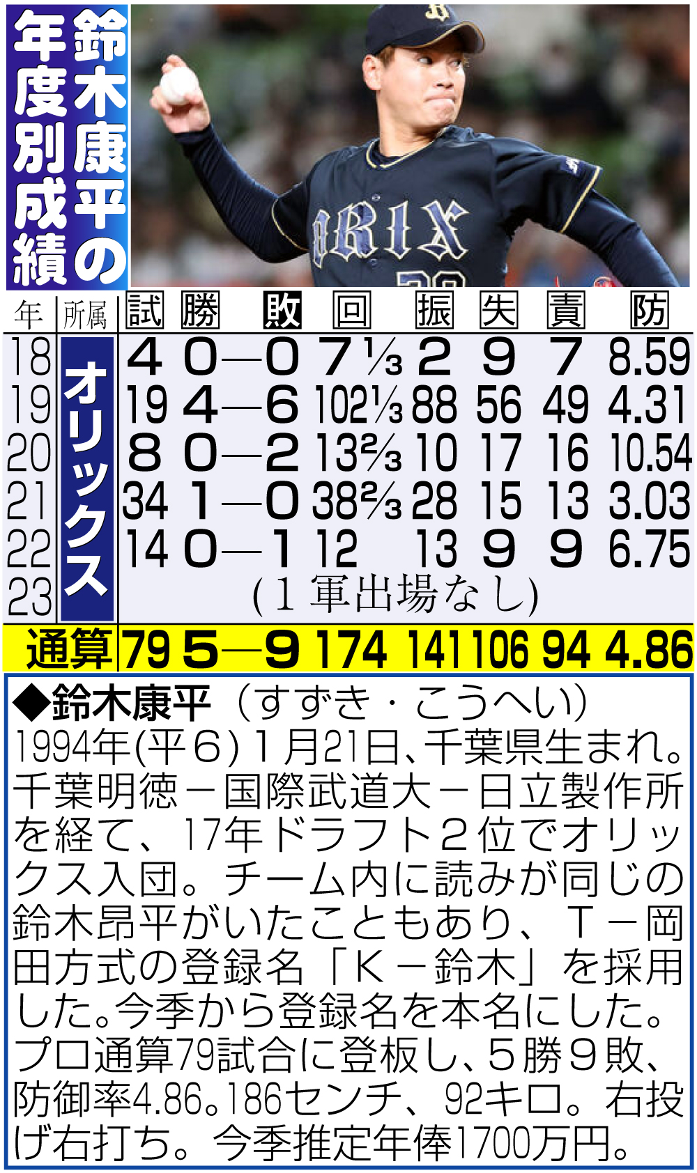 【イラスト】鈴木の年度別成績