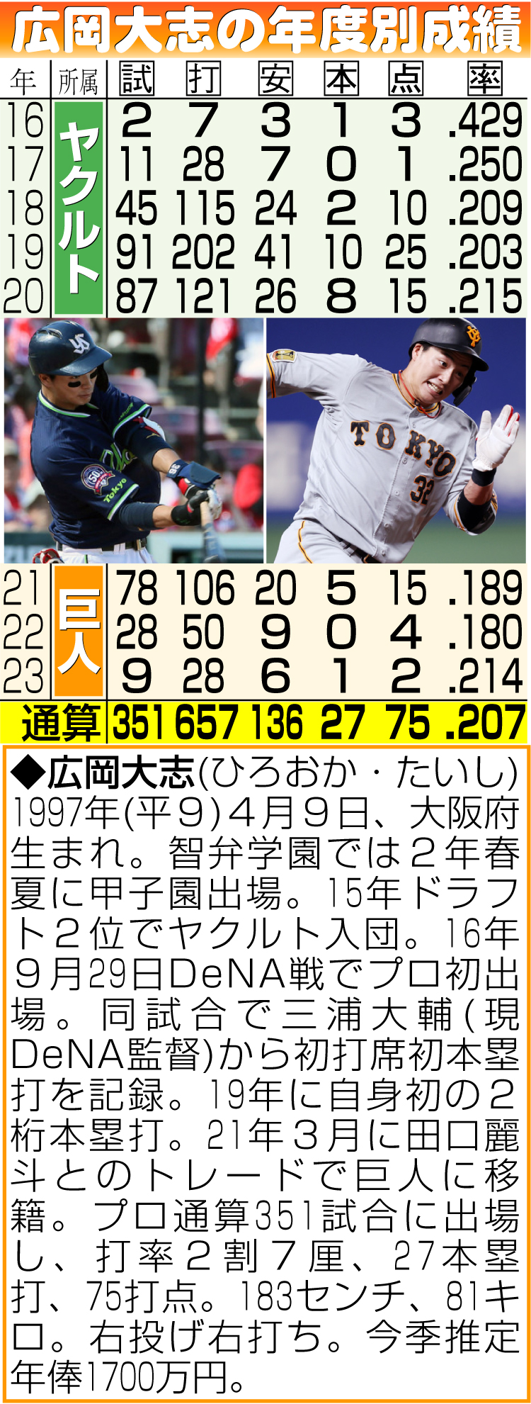 【イラスト】広岡の年度別成績