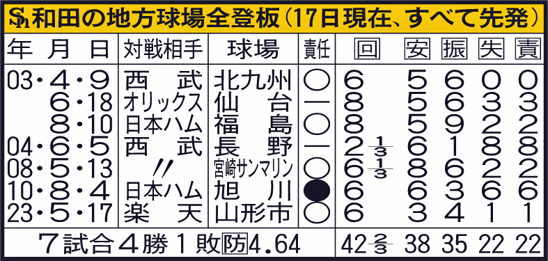 ソフトバンク和田の地方球場全登板