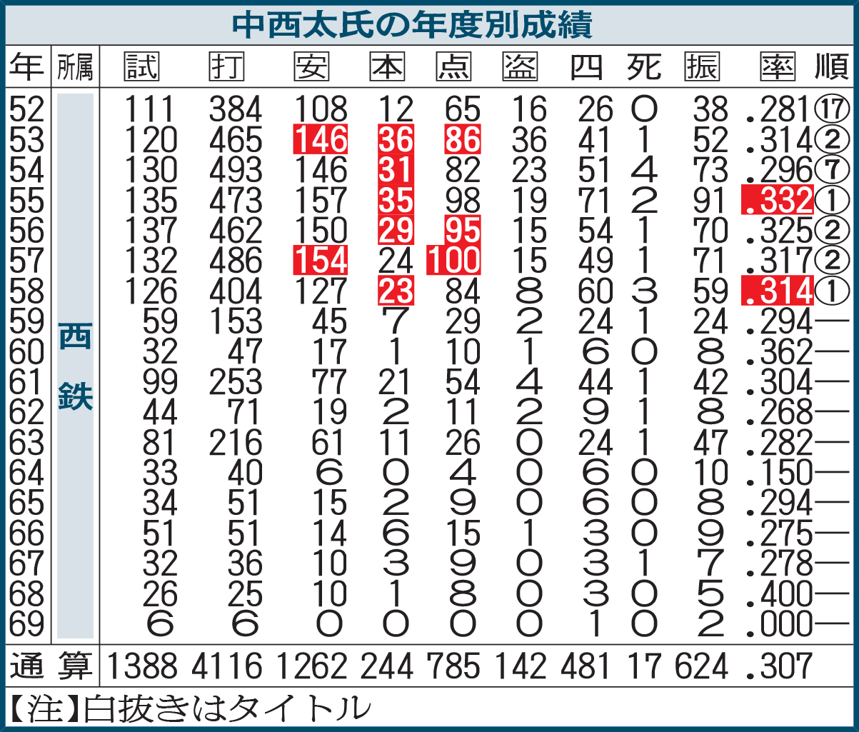 中西太氏の年度別成績
