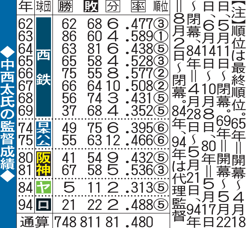 中西太氏の監督成績