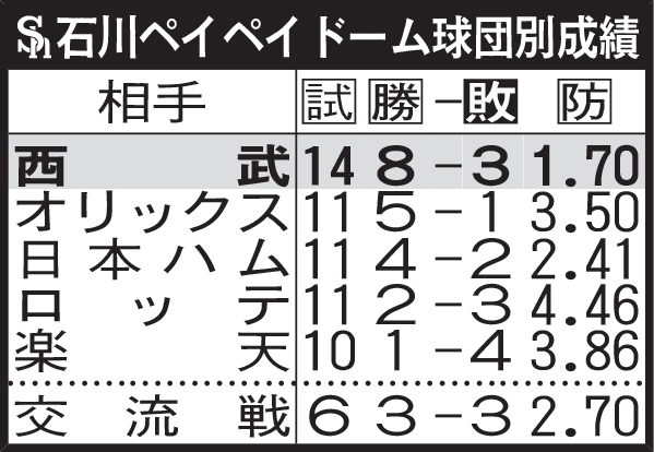 ソフトバンク石川ペイペイドーム球団別成績