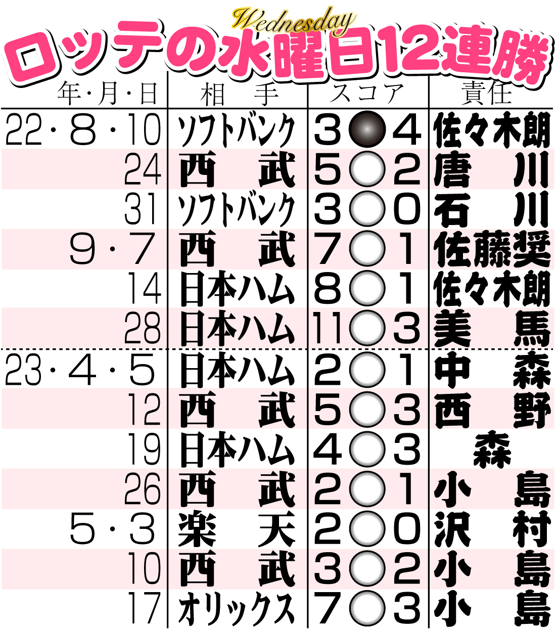 【イラスト】ロッテの水曜日12連勝