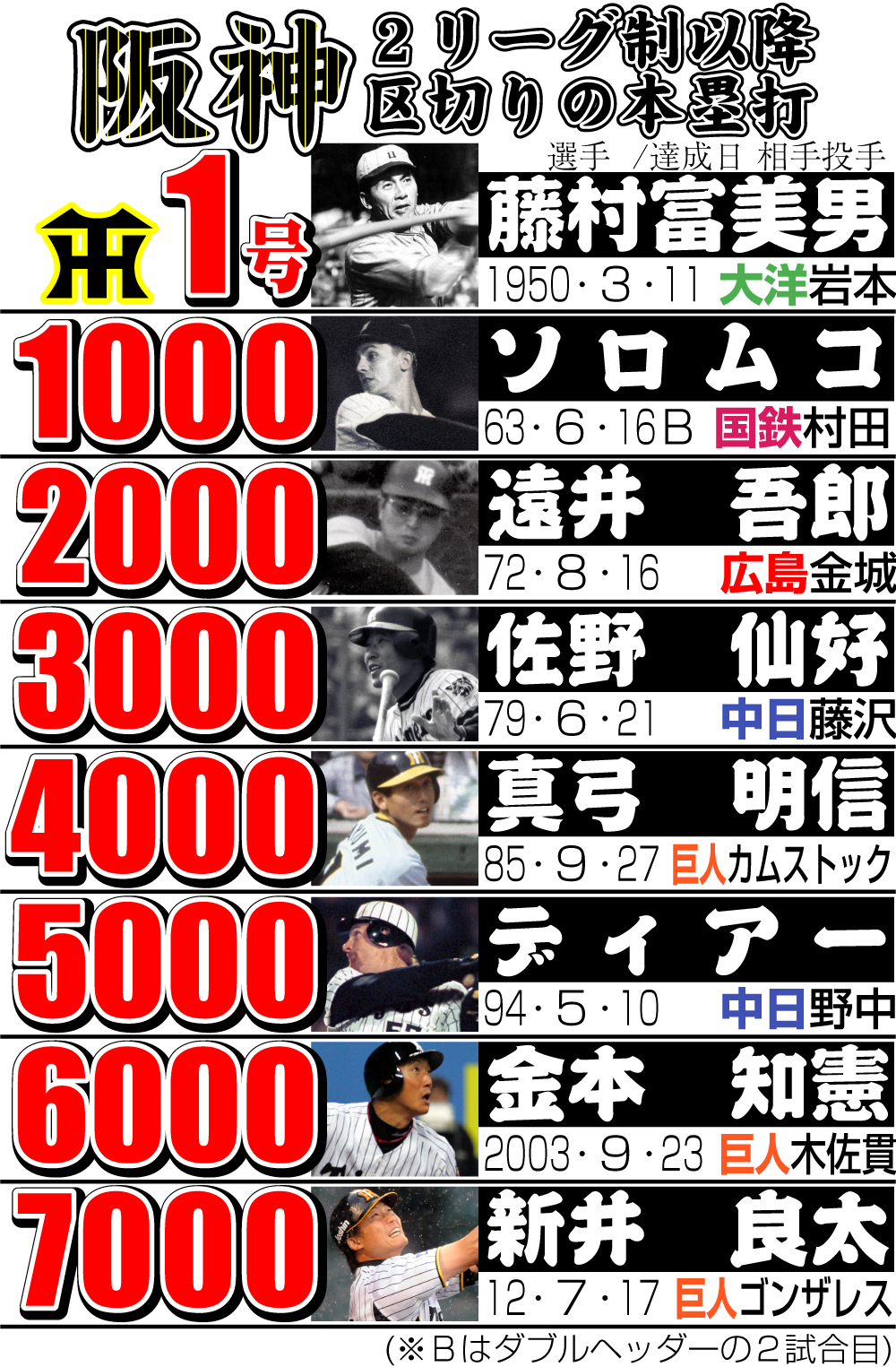 【イラスト】阪神の２リーグ制以降区切りの本塁打
