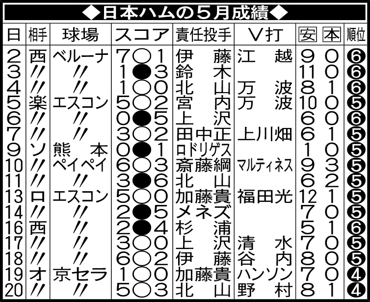日本ハムの5月成績