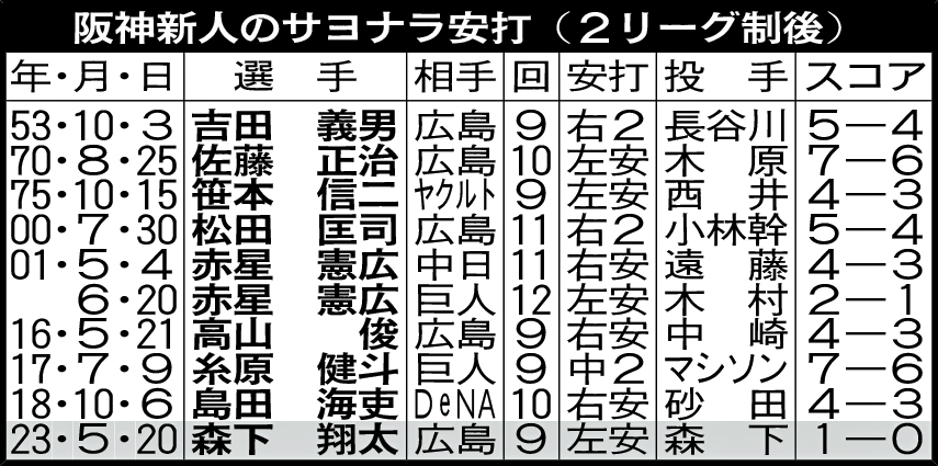 阪神新人のサヨナラ安打（2リーグ制後）