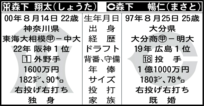 阪神森下翔太と広島森下暢仁の比較表