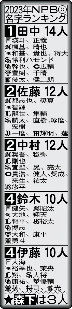 2023年NPB名字ランキング