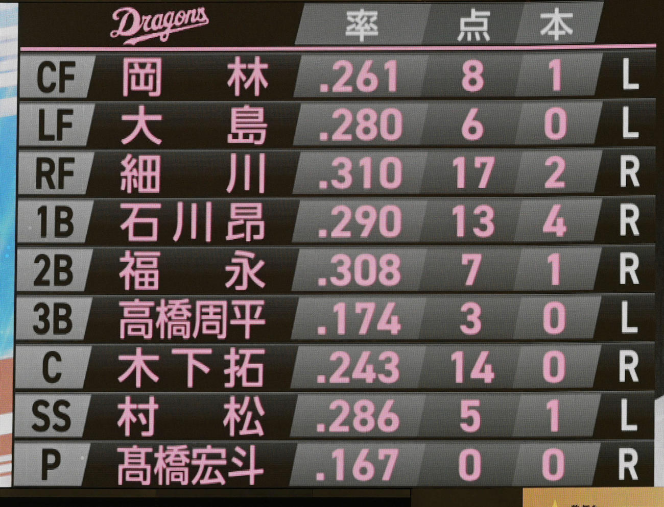 巨人対中日　中日の先発メンバー（撮影・たえ見朱実）