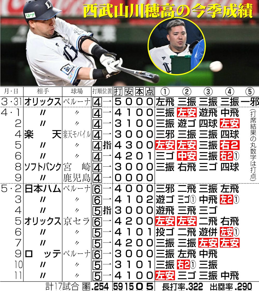 【イラスト】西武山川穂高の今季成績