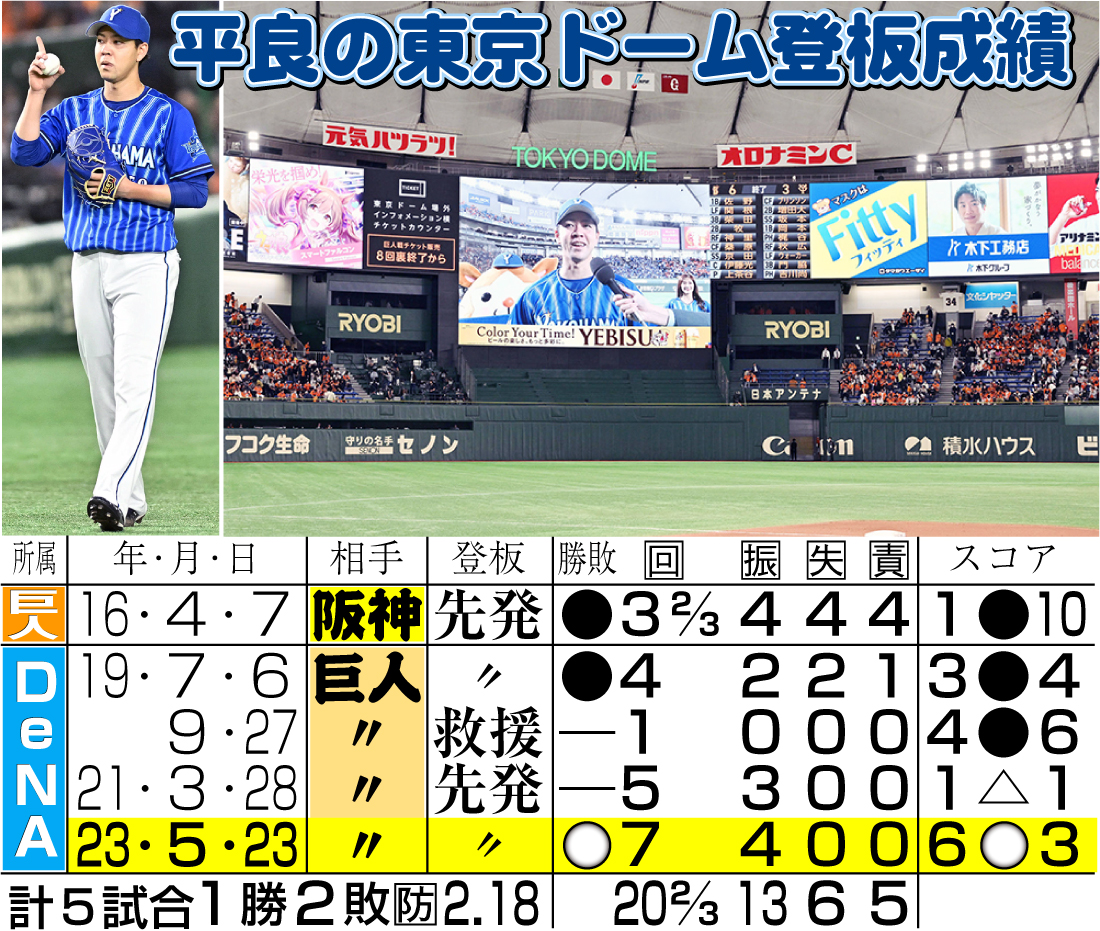 【イラスト】平良の東京ドーム登板成績