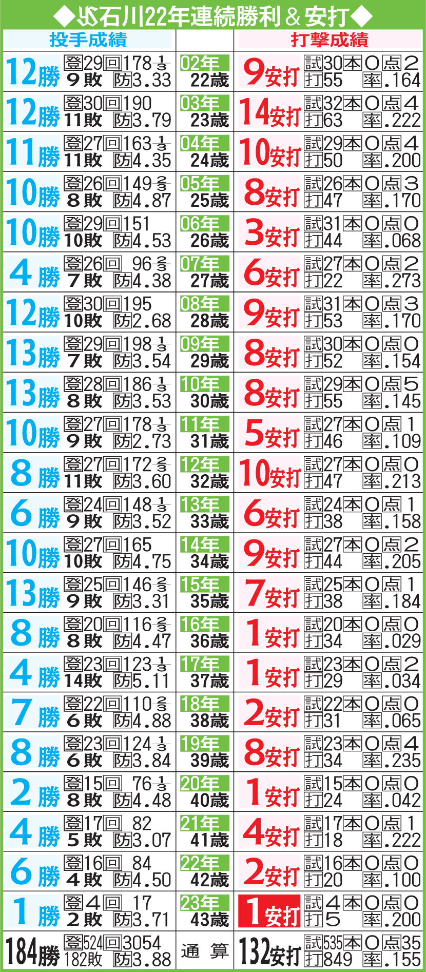 ヤクルト石川の22年連続勝利と安打