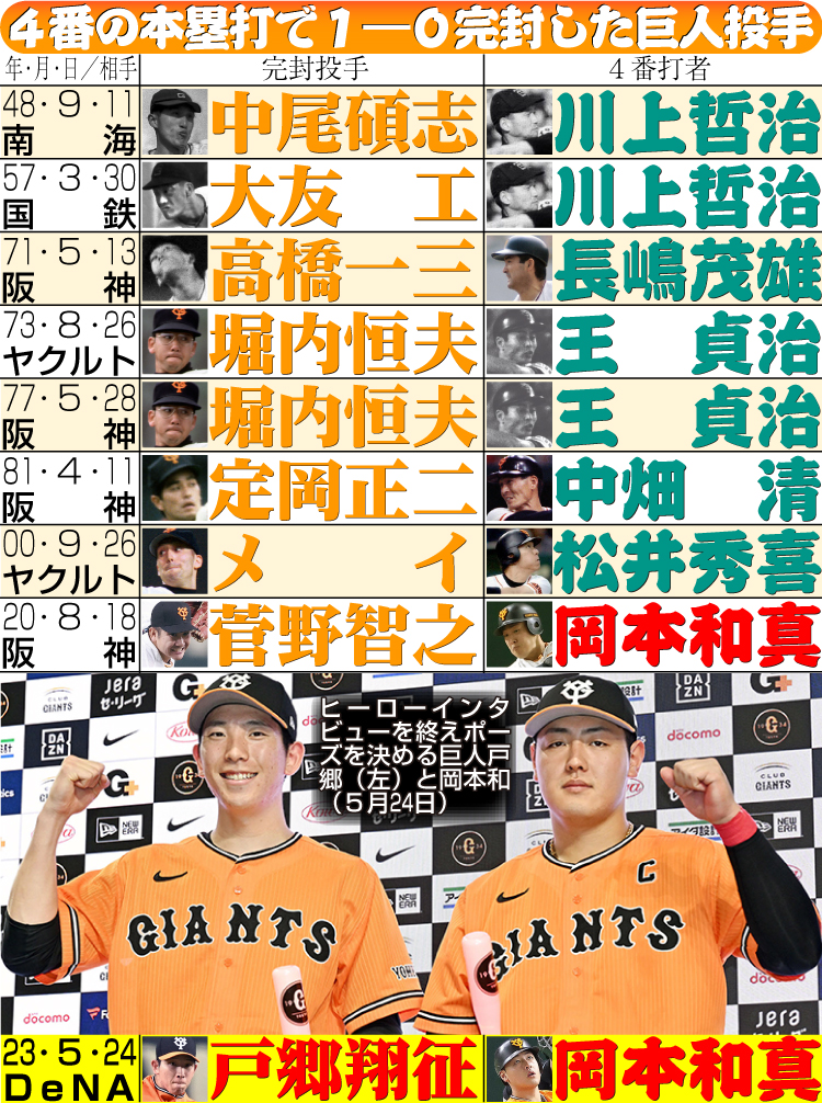 【イラスト】4番の本塁打で１－０完封した投手