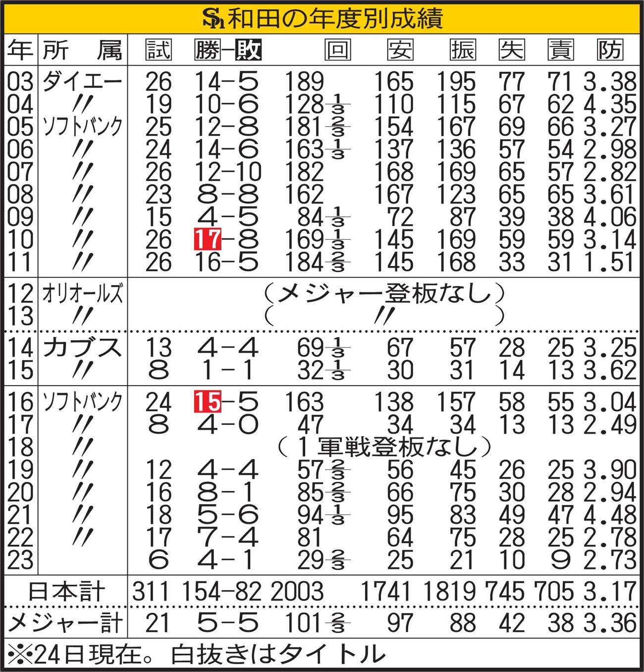 ソフトバンク和田の年度別成績