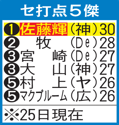 セ・リーグ打点5傑