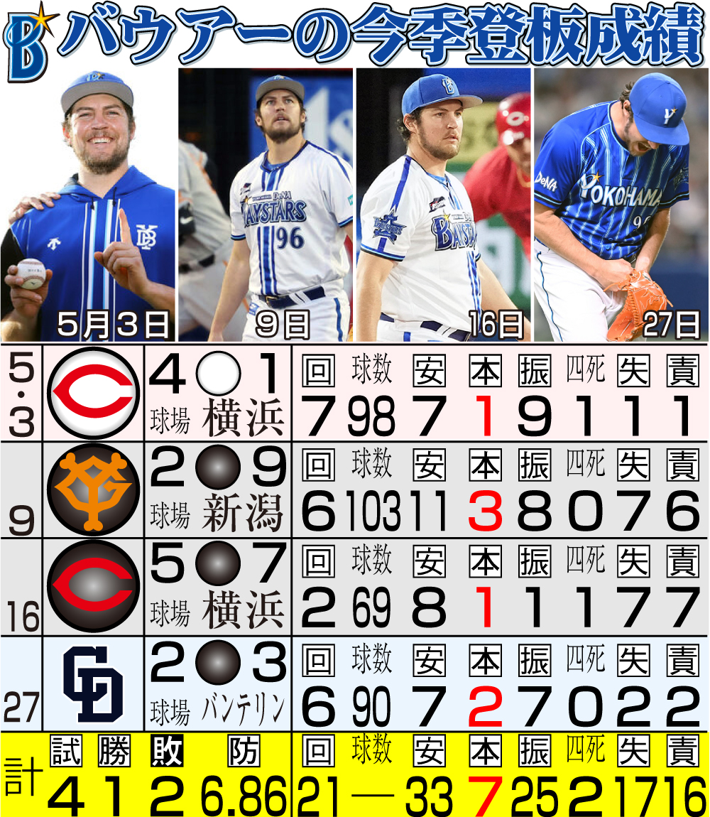 【イラスト】バウアーの今季登板成績
