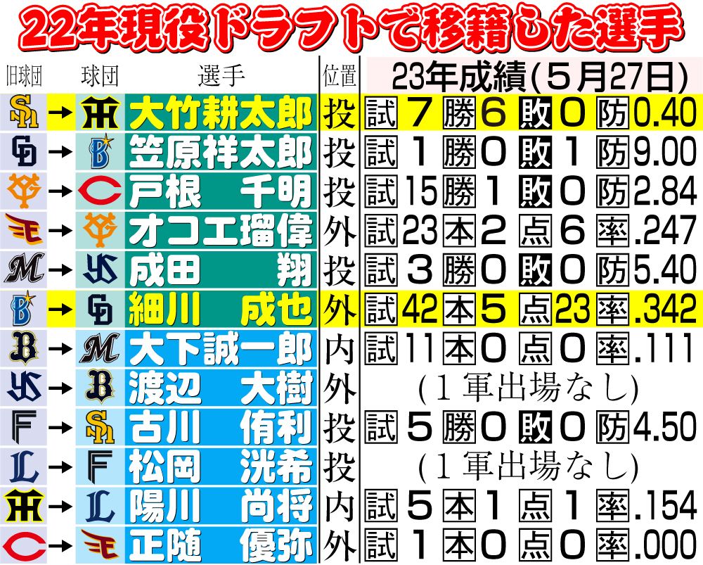 【イラスト】22年現役ドラフトで移籍した選手の今季成績