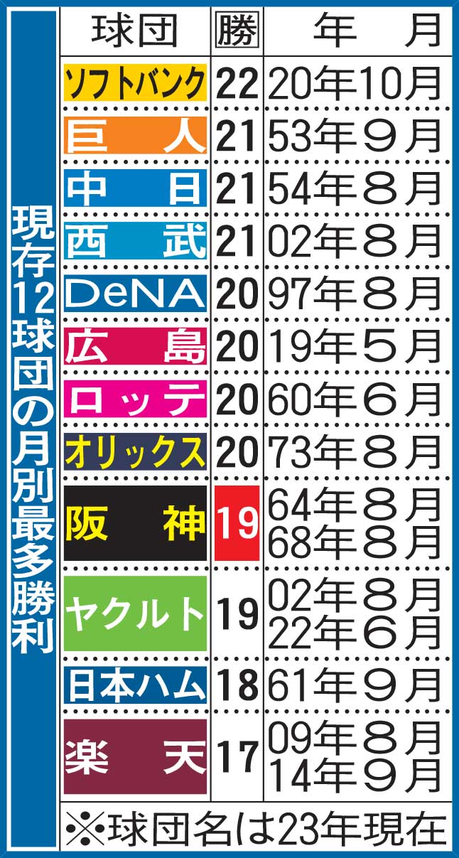 現存12球団の月別最多勝利